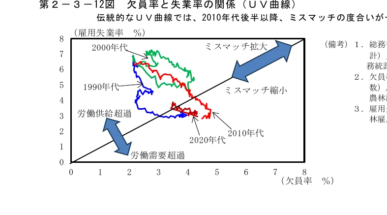 欠員率と失業率の関係（UV曲線）を示す折れ線グラフ。1990年代、2000年代、2010年代、2020年代の推移が色分けされた曲線で描かれています。