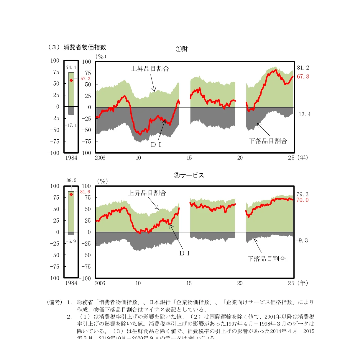 消費者物価指数と上昇・下落品目割合の推移を示す複合グラフ