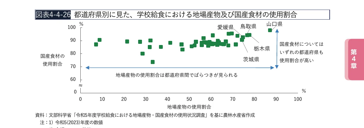 都道府県別における学校給食の地場産物および国産食材の使用割合を示す散布図