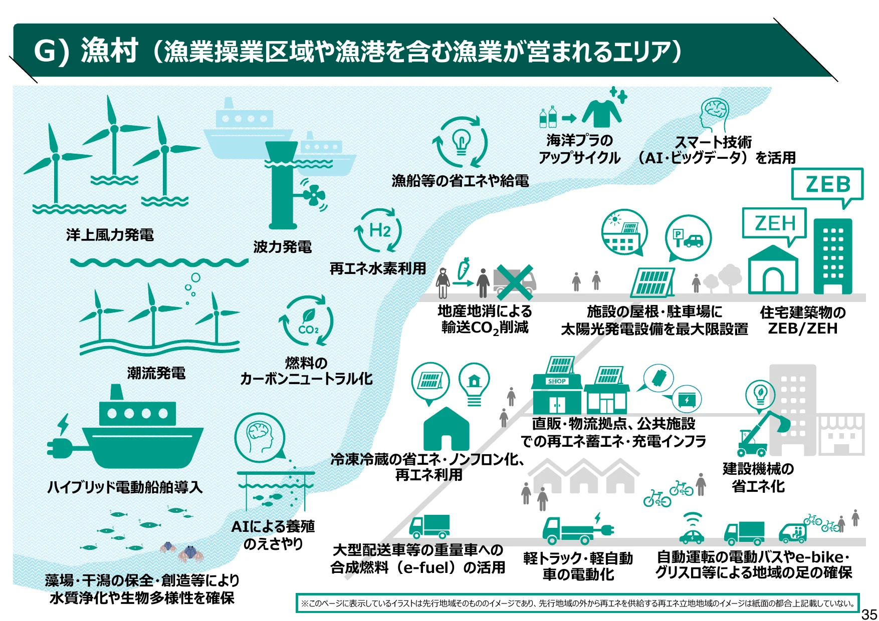 漁村における持続可能なエネルギー利用とスマート技術の活用に関するインフォグラフィック