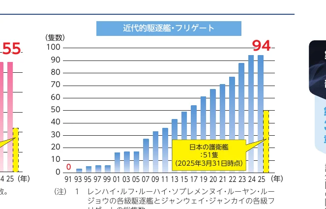 近代的海上自衛隊の護衛艦・フリゲートの総数推移（1991年-2025年）