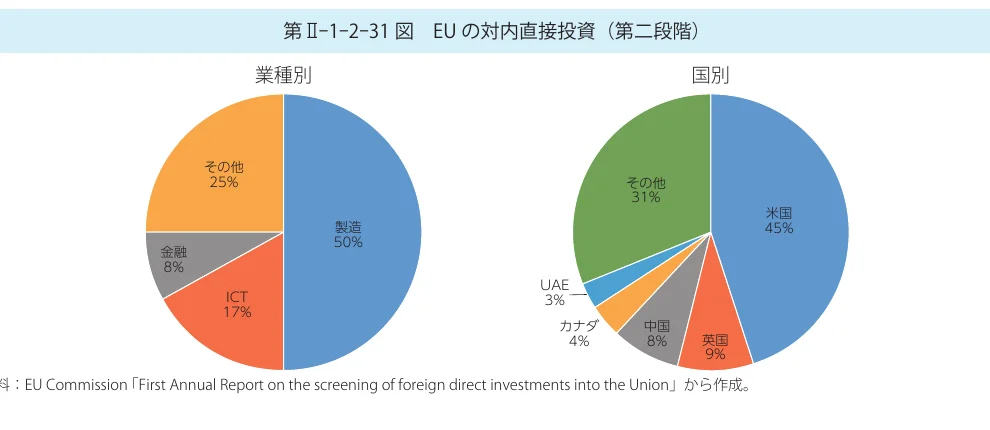 業種別と国別のEUへの対内直接投資（第二段階）を示す円グラフ
