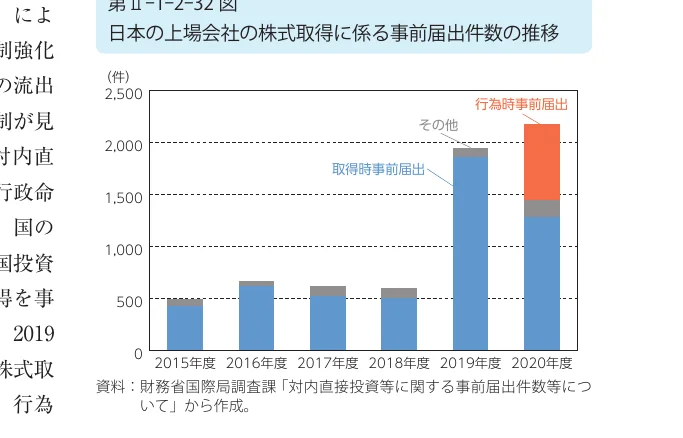 日本の上場会社の株式取得に係る事前届出件数の推移（2015年度-2020年度）