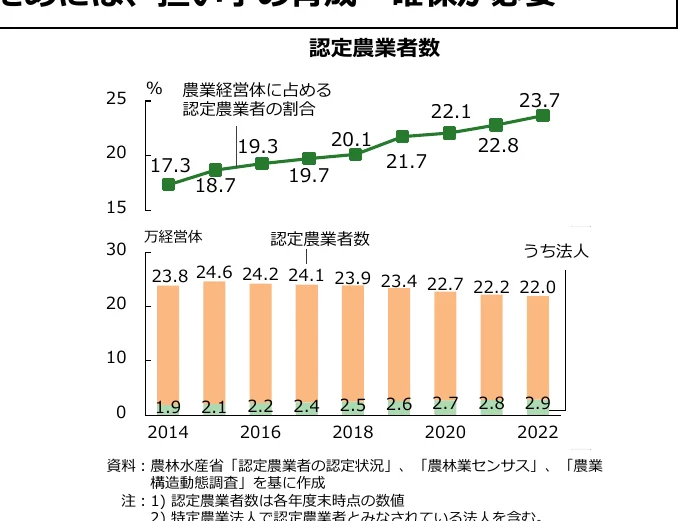 認定農業者数と農業経営体に占める認定農業者の割合の推移を示す複合グラフ