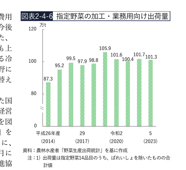 指定野菜の加工・業務用向け出荷量の棒グラフ（2014年、2017年、2020年、2023年）