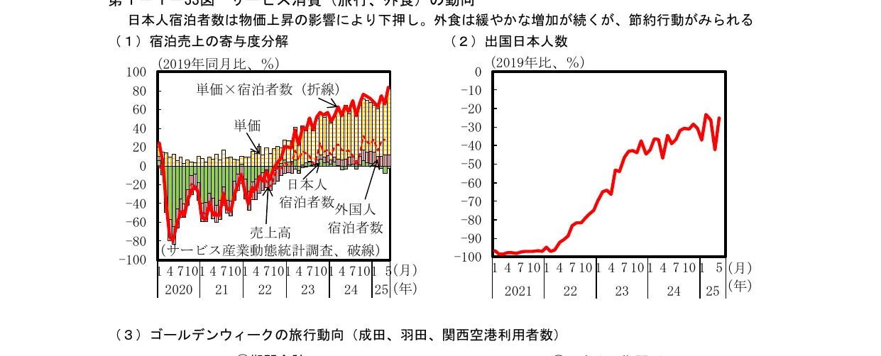 日本の宿泊売上への寄与度分解と出国日本人数の推移を示す複合グラフ