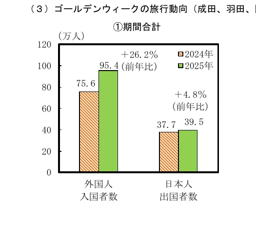 ゴールデンウィークの旅行動向（成田、羽田、関空）の期間合計の棒グラフ。外国人入国者数と日本人出国者数について、2024年と2025年の比較を示している。
