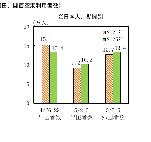 日本人、期間別の関西空港利用者数を示す棒グラフ