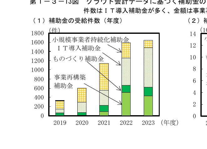 年度ごとの補助金の受給件数を積み上げ棒グラフで示しています。補助金の種類ごとに色が分けられており、各年の合計件数が積み上げられています。