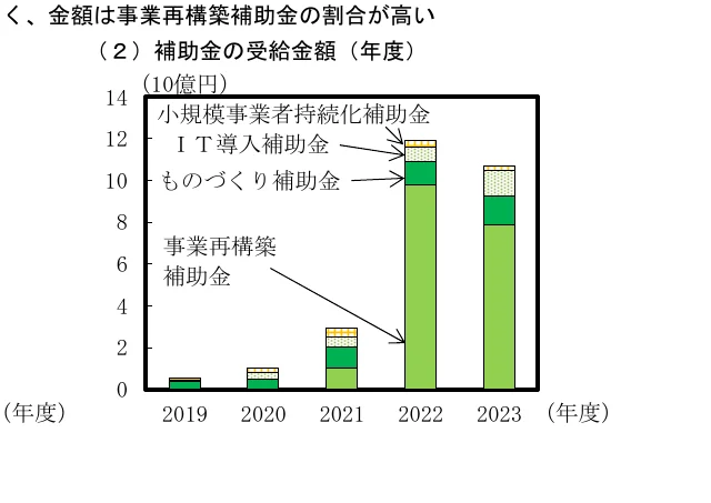 補助金の受給金額（年度）の積み上げ棒グラフ