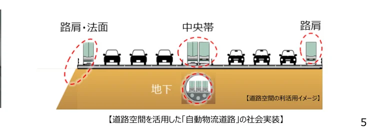 道路空間を活用した自動物流道路の社会実装イメージ図