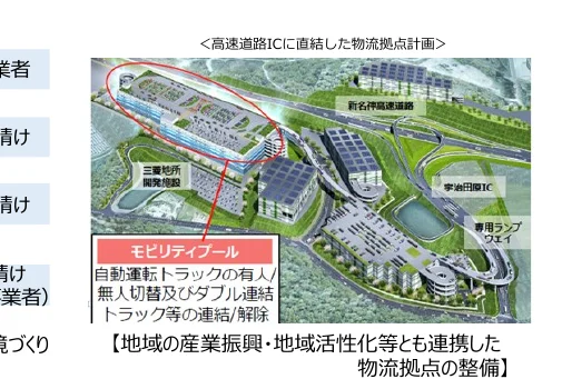 高速道路に直結した物流拠点計画のイラスト