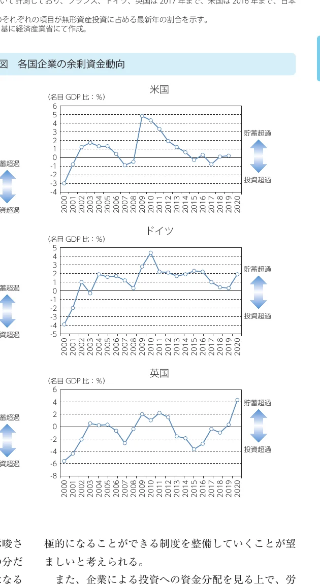 各国企業の余剰資金動向を示す折れ線グラフ
