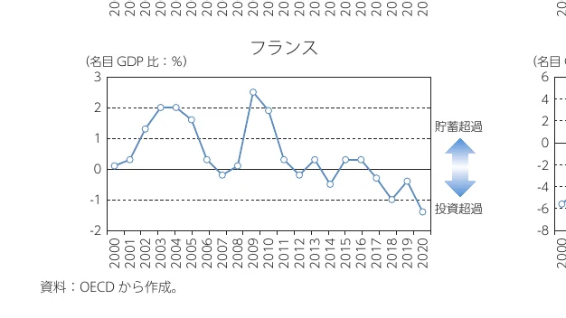 フランスのGDP比の推移を示す折れ線グラフ