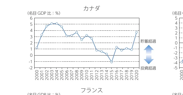 カナダとフランスの名目GDP比の推移を示す折れ線グラフ
