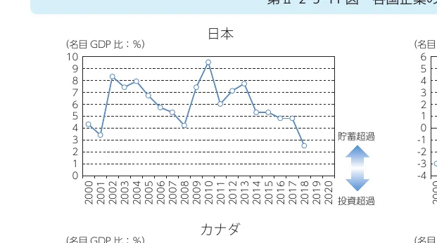 日本とカナダの名目GDP比の推移を示す折れ線グラフ