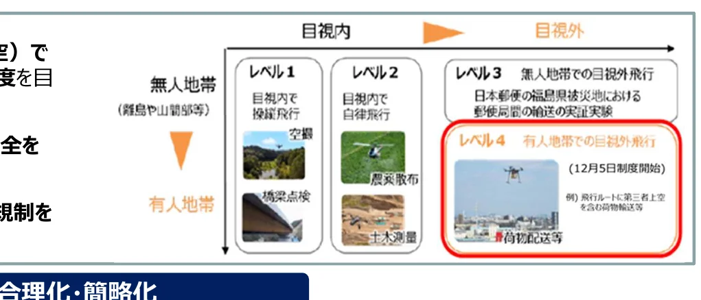 ドローン飛行レベルのフロー図