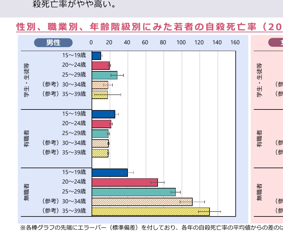 性別、職業別、年齢階級別にみた若者の自殺死亡率の棒グラフ