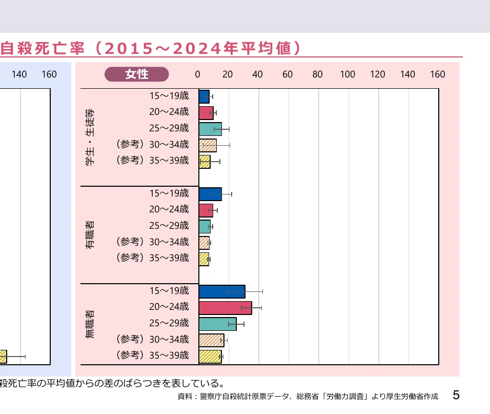 女性の年齢層別自殺死亡率の推移（2015-2024年平均値）
