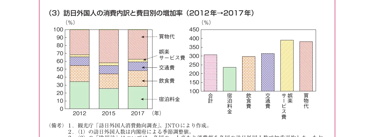 訪日外国人の消費内訳（2012年、2015年、2017年の積み上げ棒グラフ）と、費目別の増加率（2012年→2017年の棒グラフ）を示す図。