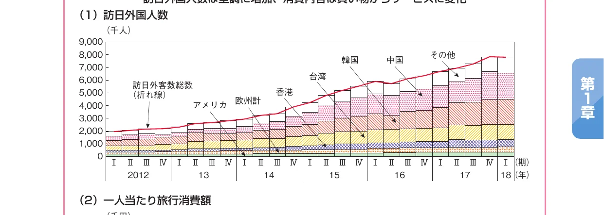 訪日外国人数の推移を示す積み上げ棒グラフと、その総数を示す折れ線グラフ