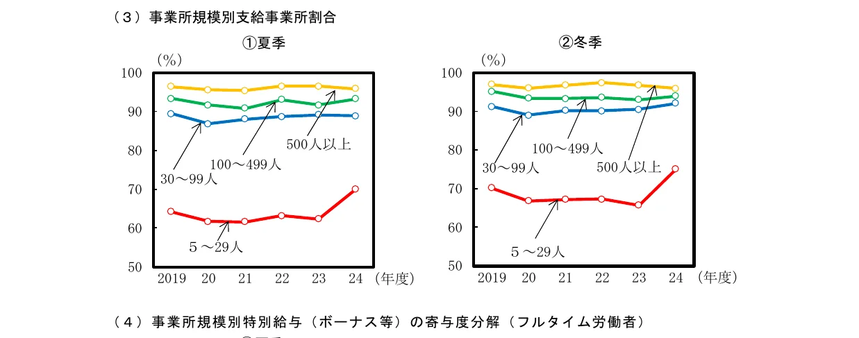 事業所規模別の夏季と冬季の給与支給事業所割合の推移を示す折れ線グラフ