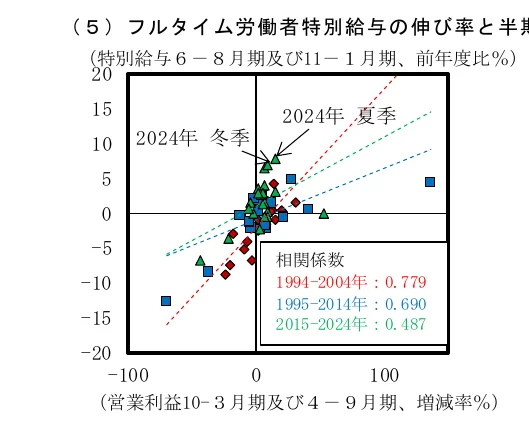 フルタイム労働者の特別給与の伸び率と半期ごとの営業利益の増減率の関係を示す散布図。異なる期間の相関係数も示されている。