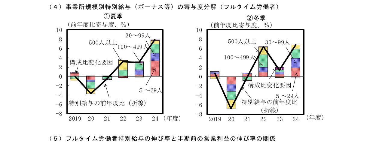 事業所規模別特別給与（ボーナス等）の寄与度分解（フルタイム労働者）の夏季と冬季の比較を示す複合グラフ。棒グラフは構成比変化要因と5～29人、100～499人、30～99人、500人以上の各規模別の寄与度を示し、折れ線グラフは特別給与の前年度比（折線）を示している。