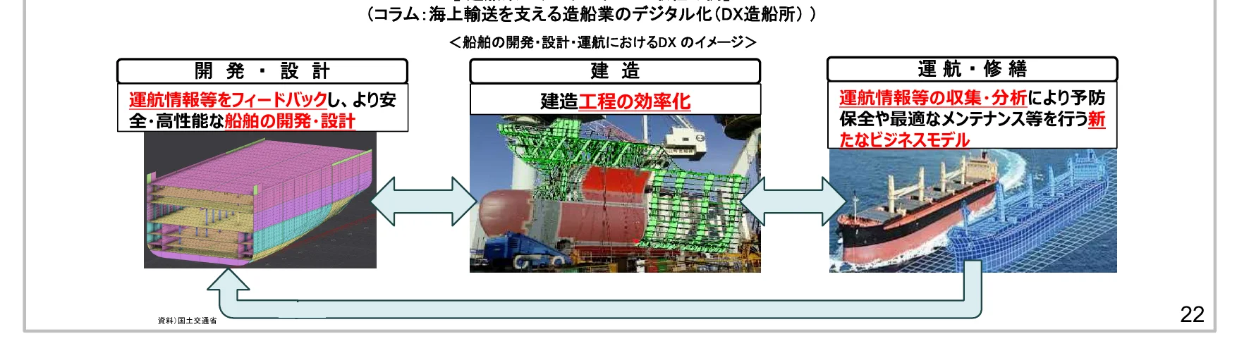 造船業におけるDXのイメージを示すフロー図。開発・設計、建造、運航・修繕の3つの段階で、それぞれデジタル技術を活用した効率化や新たなビジネスモデルの構築が進む様子を図示している。