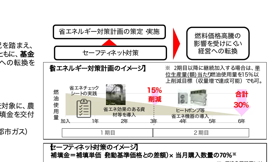 省エネルギー対策計画の策定・実施から、燃料価格高騰の影響を受けにくい経営への転換までのプロセスを示すフロー図。