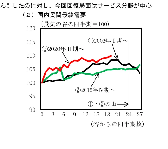 国内民間最終需要の推移を示す折れ線グラフ。景気の谷からの四半期数（横軸）と指数（縦軸）で表され、3つの異なる期間（2002年I期、2012年IV期、2020年II期）のデータが比較されている。
