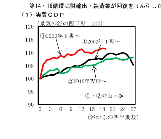 実質GDPの推移を示す折れ線グラフ。景気の谷からの四半期数を横軸に、指数を縦軸に、異なる時期の推移を比較している。