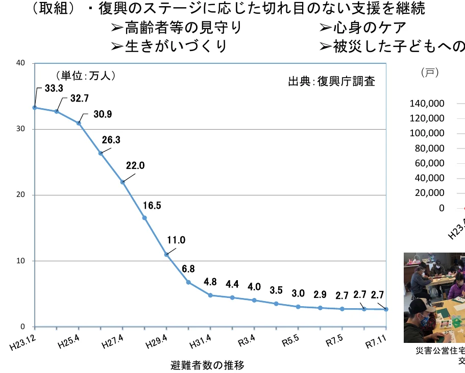 避難者数の推移を示す折れ線グラフ