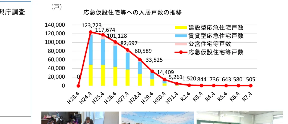 建設型応急住宅戸数、賃貸型応急住宅戸数、公営住宅等戸数、応急仮設住宅戸数の推移を示す複合グラフ