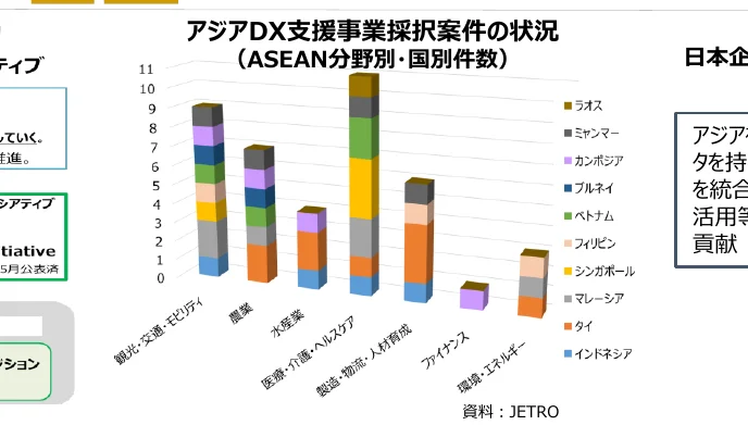 ASEAN分野別・国別件数の積み上げ棒グラフ