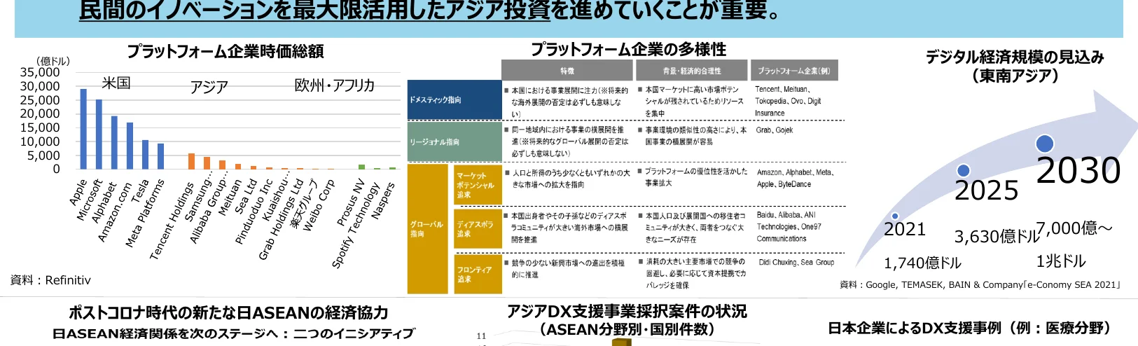 民間企業のイノベーションを最大限活用したアジア投資を進めることの重要性を示すインフォグラフィック。プラットフォーム企業の時価総額、多様性、デジタル経済規模の見込み、ポストコロナ時代のASEAN経済協力、DX支援事業採択状況などの情報が含まれています。