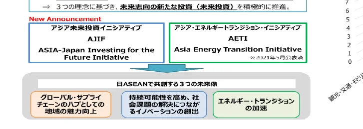 日ASEANで共創する3つの未来像を示すフロー図
