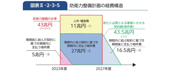 防衛力整備計画の経費構造を示す概念図