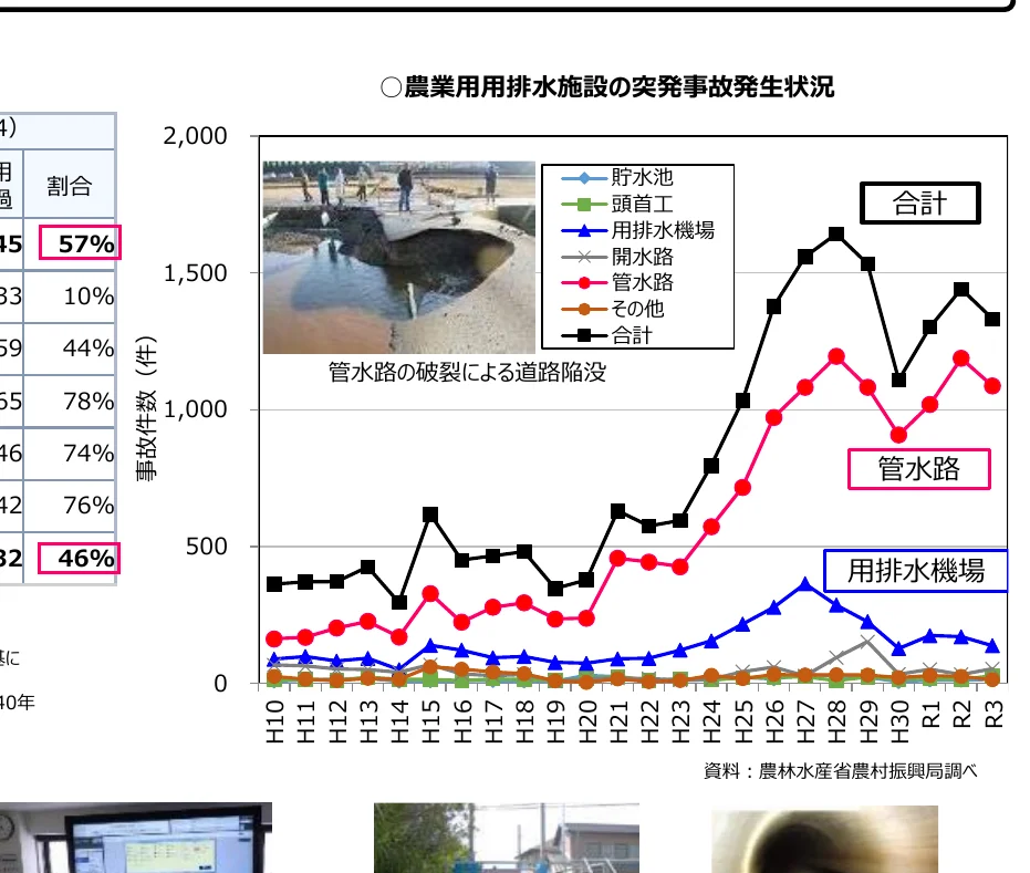 農業用用排水施設の突発事故発生状況を示す複合グラフ。折れ線グラフで複数の項目（貯水池、頭首工、用排水機場、開水路、管水路、その他、合計）の事故件数の推移を示し、棒グラフで割合を示している。