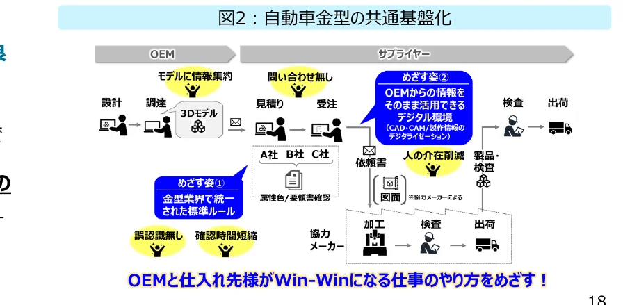 自動車金型の共通基盤化に関するフロー図