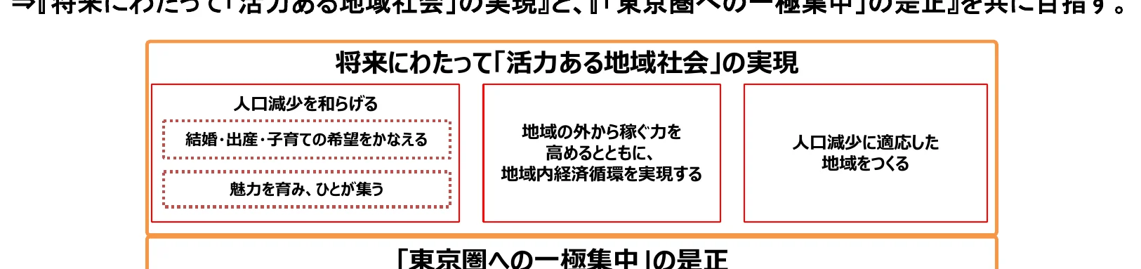 将来にわたって「活力ある地域社会」の実現と、「東京圏への一極集中」の是正を目指す概念図。