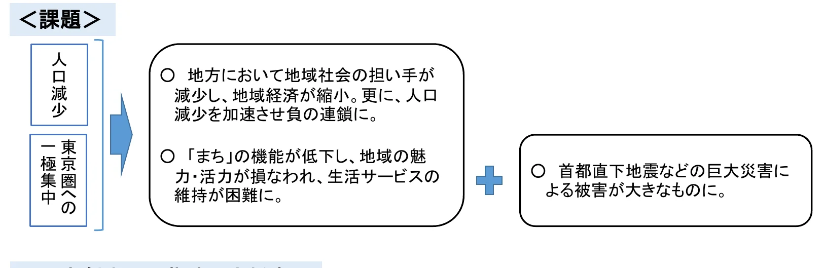 人口減少と東京圏への一極集中が、地域社会の担い手の減少、地域経済の縮小、まちの機能低下、地域活力の低下、生活サービスの維持困難、そして首都直下地震などの巨大災害による被害の増大につながるという課題の流れを示すフロー図。