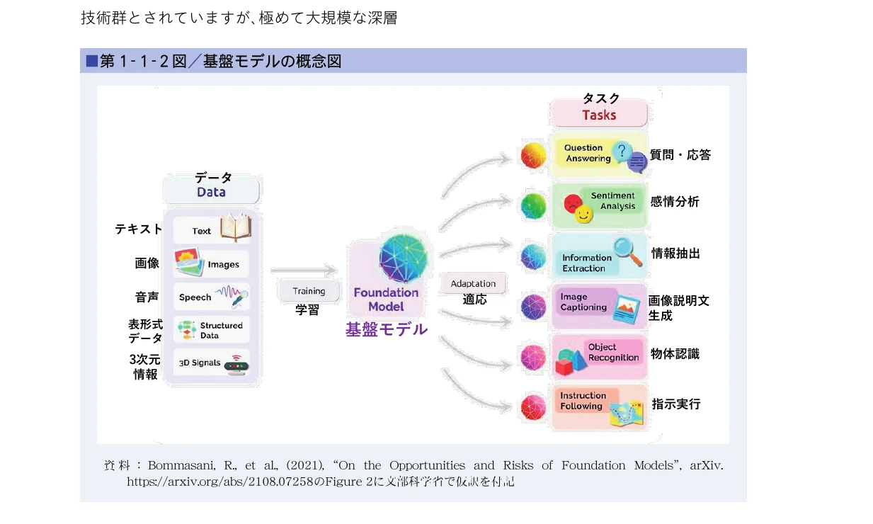 基盤モデルの概念図。様々な種類のデータ（テキスト、画像、音声、表形式データ、3次元情報）を入力として学習し、基盤モデルを構築するプロセスと、その基盤モデルが適応を経て、質問応答、感情分析、情報抽出、画像キャプション生成、物体認識、指示実行といった様々なタスクを実行する様子を示している。