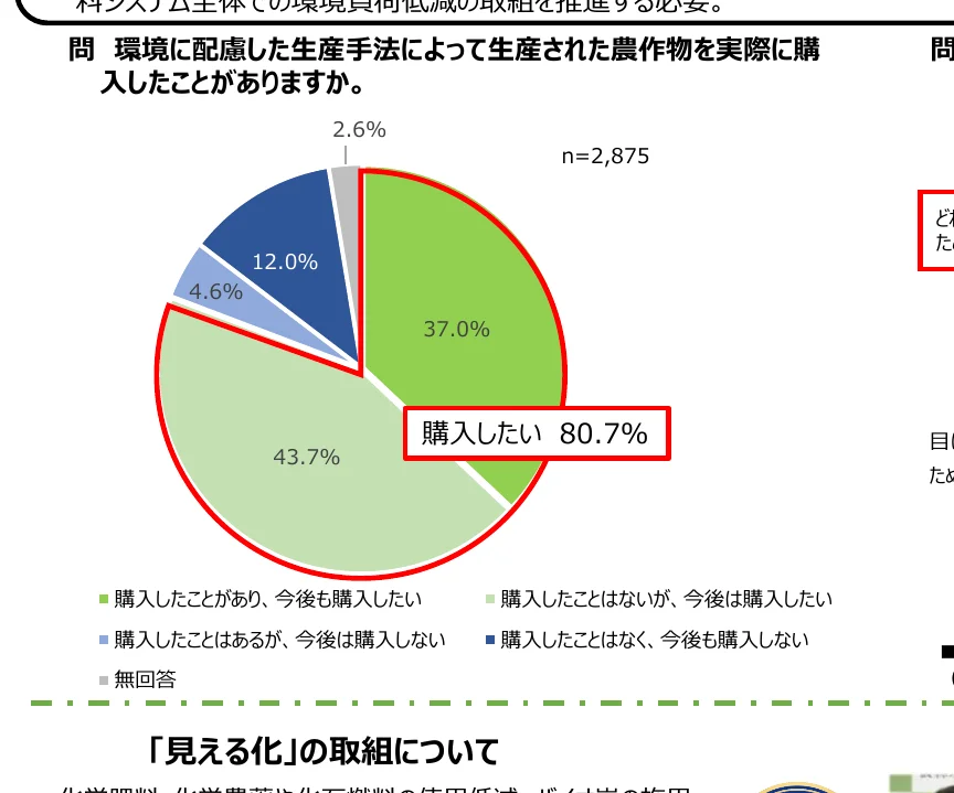 環境に配慮した生産方法によって生産された農作物を実際に購入したことがあるかについての円グラフ。