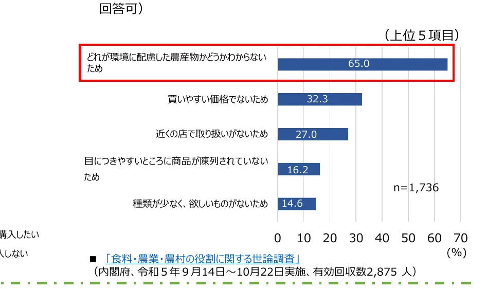 環境配慮型農産物に関する購入意向調査の回答理由を示す棒グラフ