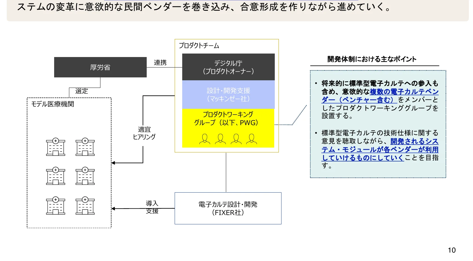 システムの変革プロセスを示すフロー図。厚労省、モデル医療機関、プロダクトチーム（デジタル庁、マッキンゼー社、PWG）、電子カルテ設計・開発（FIXER社）の関係性や連携、選定、導入支援、適宜ヒアリングといったプロセスが示されている。