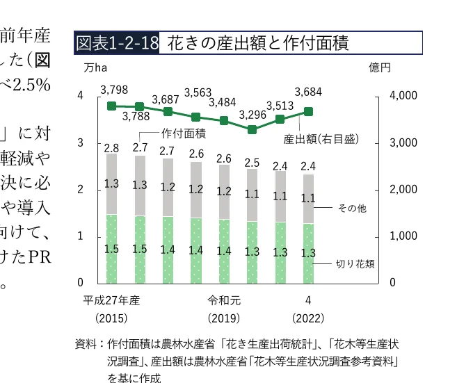 花きの産出額と作付面積の推移を示す複合グラフ。棒グラフは切り花とその他の内訳を示し、折れ線グラフは作付面積の推移を示す。