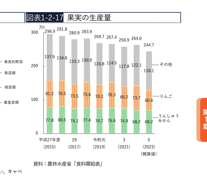 果物の生産量の積み上げ棒グラフ（2015年から2023年まで）