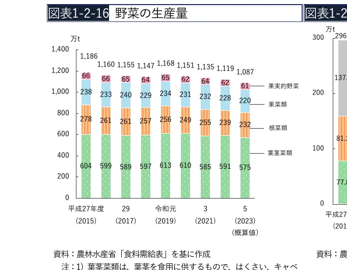 野菜の生産量の積み上げ棒グラフ（2015年から2023年）