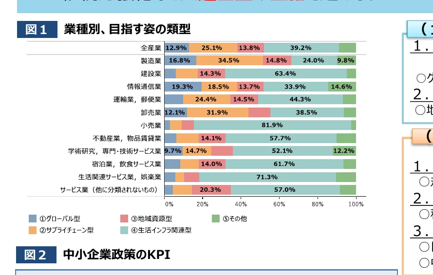 業種別の目指す姿の類型を示す棒グラフ